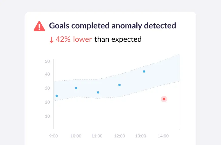 anomaly detection triggered for Google Ads