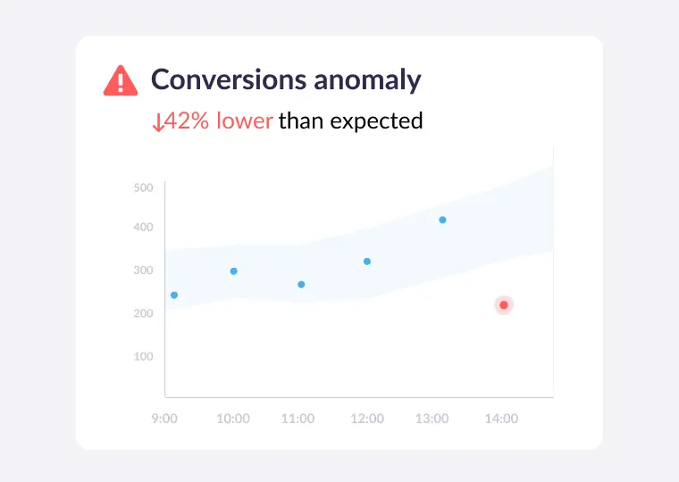 An anomaly has been detected in GA4 which triggers a notification in Slack or email.