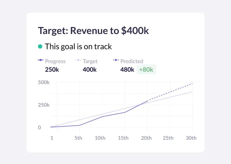 A dashboard showing goals tracking of KPIs.
