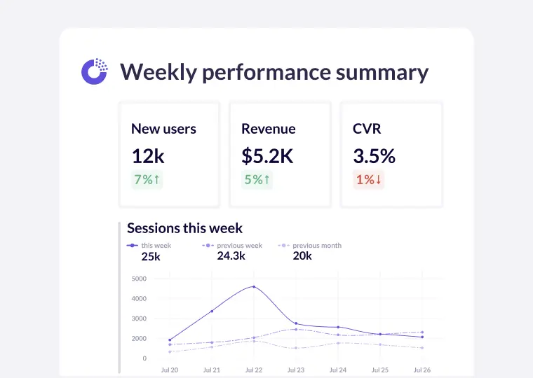 Automated key performance report for slack.