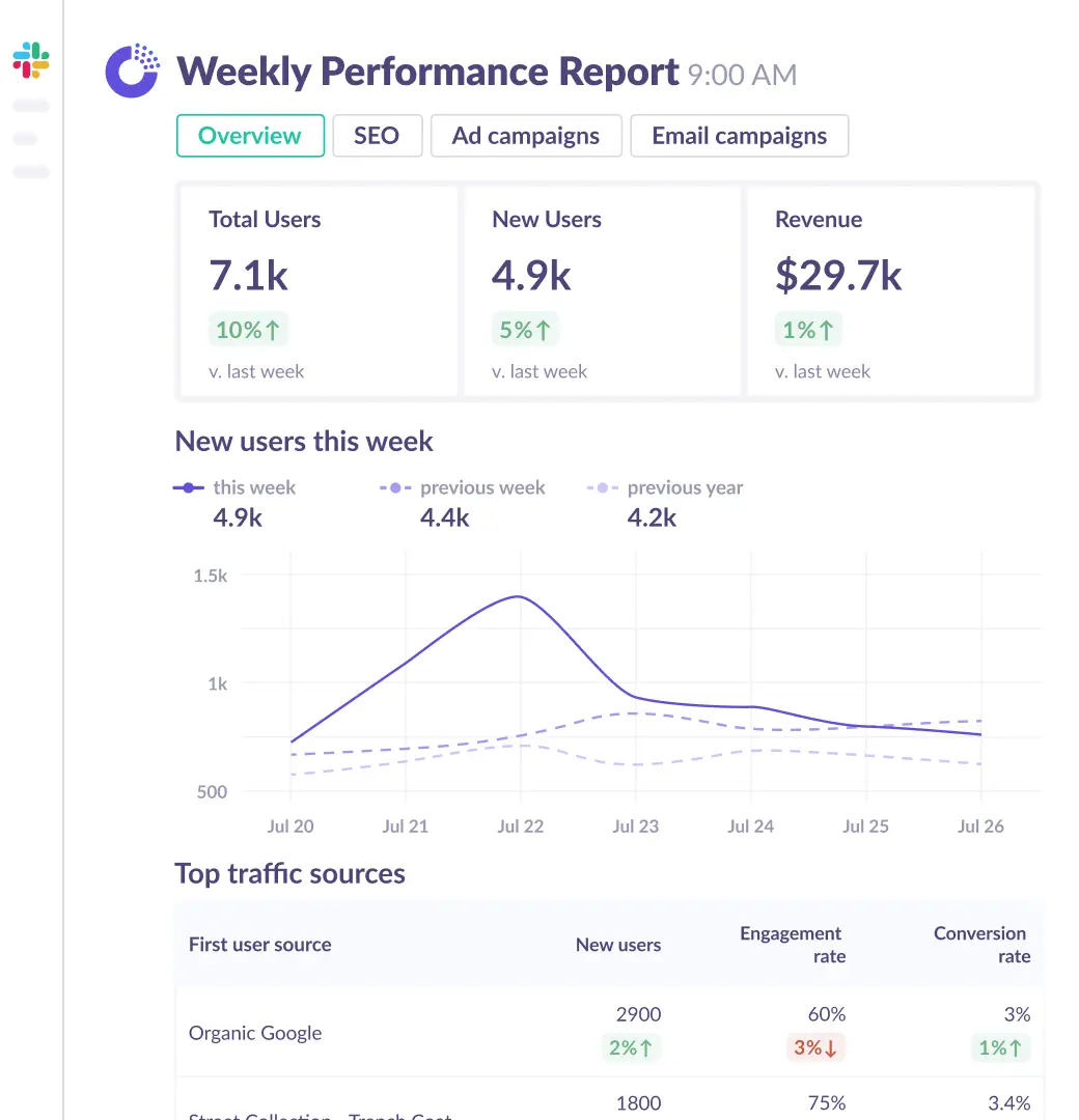 Automated key performance report for slack.