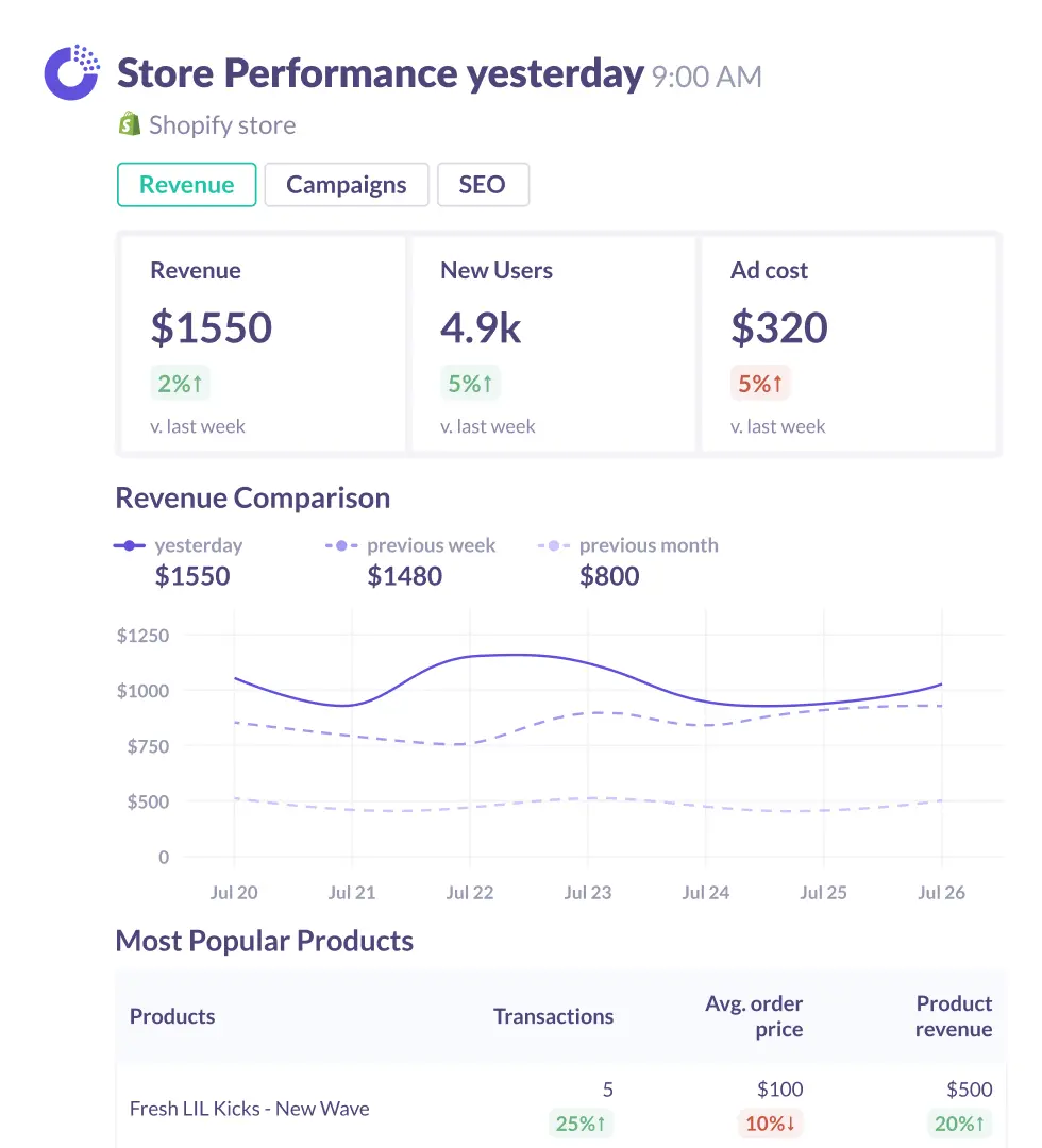 Automated ecommerce performance report for slack.