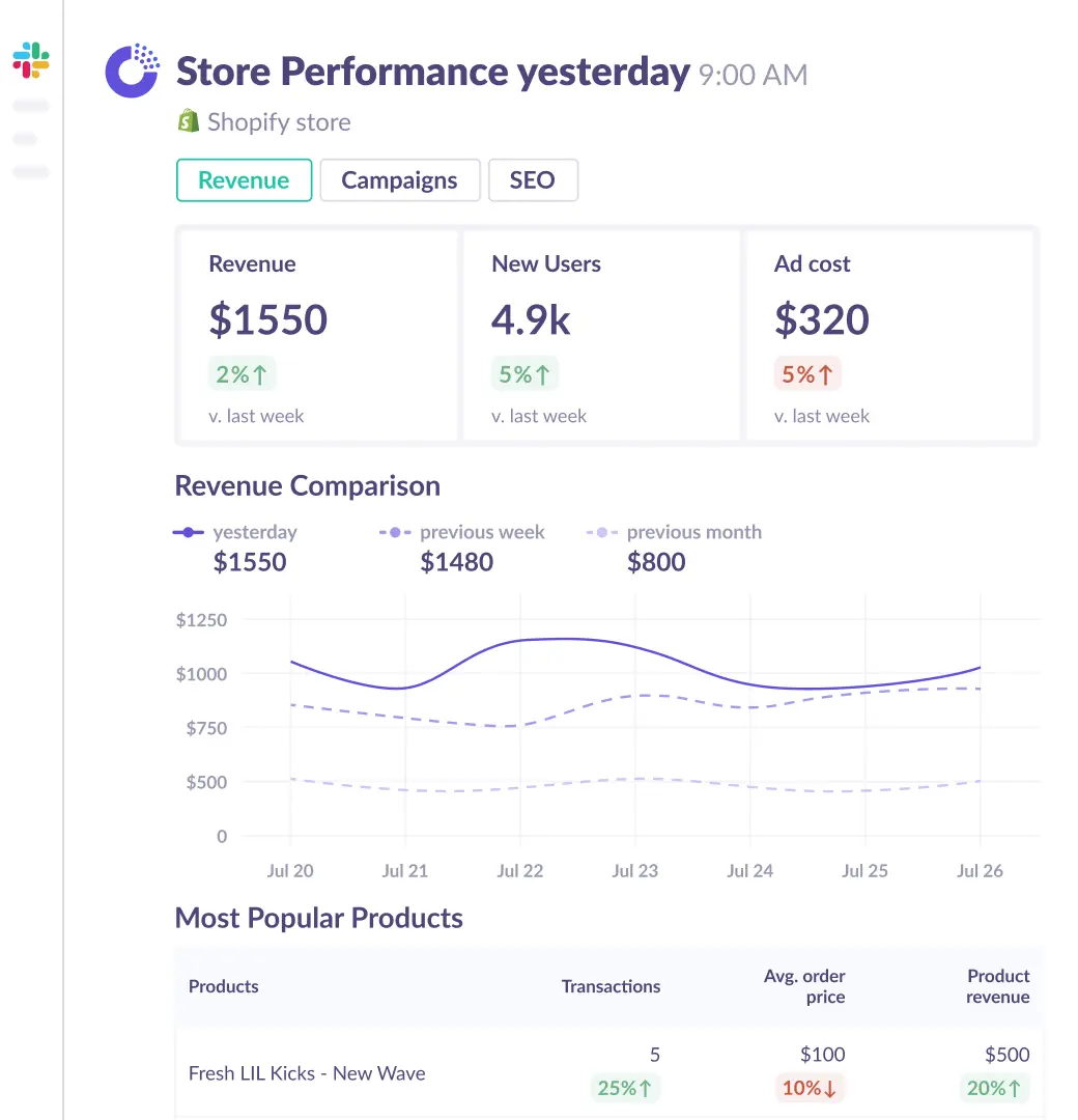 Automated ecommerce performance report for slack.