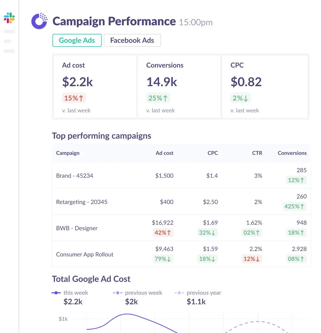 Automated advertising performance report for slack.