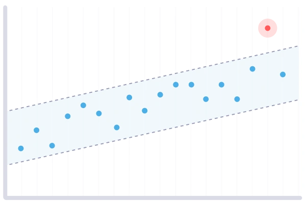 Chart showing a seasonal pattern with an anomaly detected.