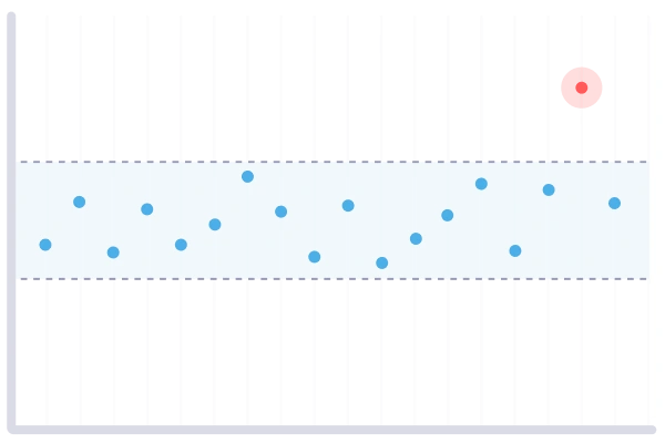 Chart showing an outlier anomaly detected.