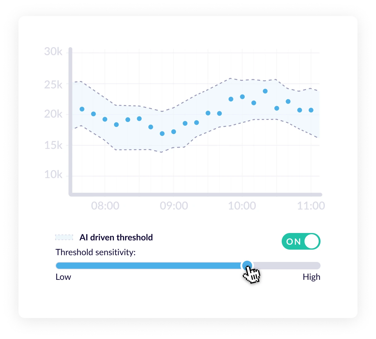 AI driven thresholds for anomaly detection.