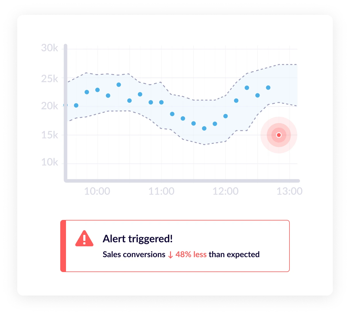 A Google Analytics anomaly is detected.