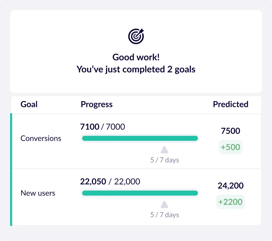 Goals update report sent via slack to slack with team reaction to progress.