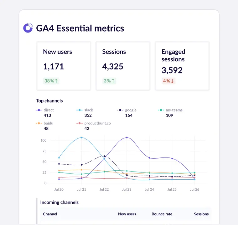 An automated performance report showing Google Analytics 4 metrics.