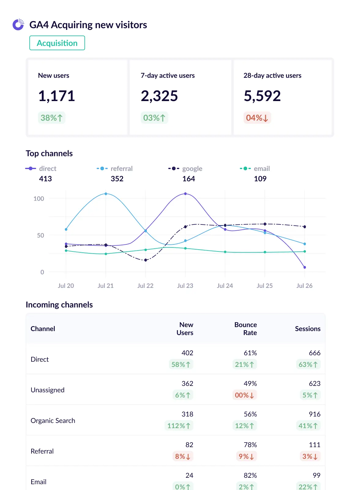 GA4 acquisition business report template