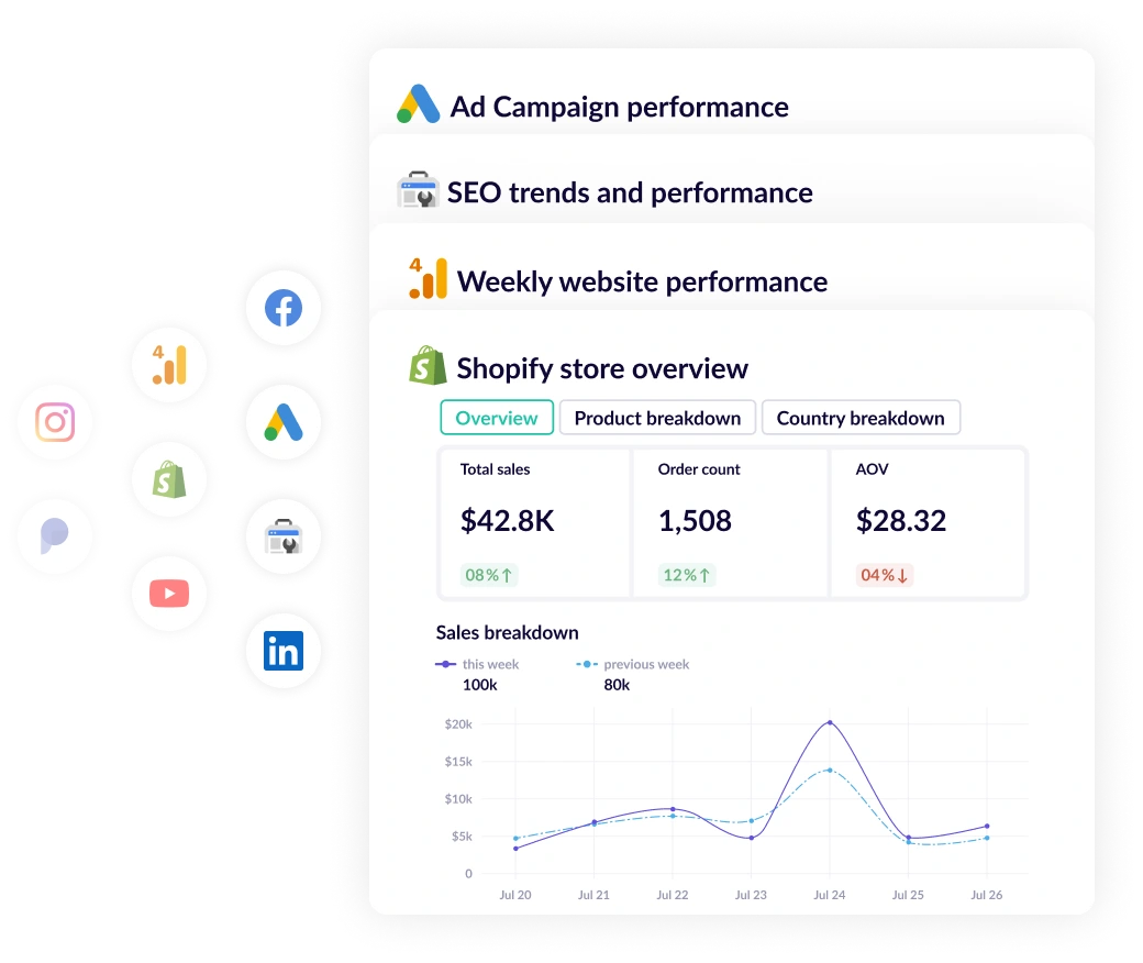 GA4 ecommerce reports using data from all of your data sources and sent to Slack, MSTeams or Email.