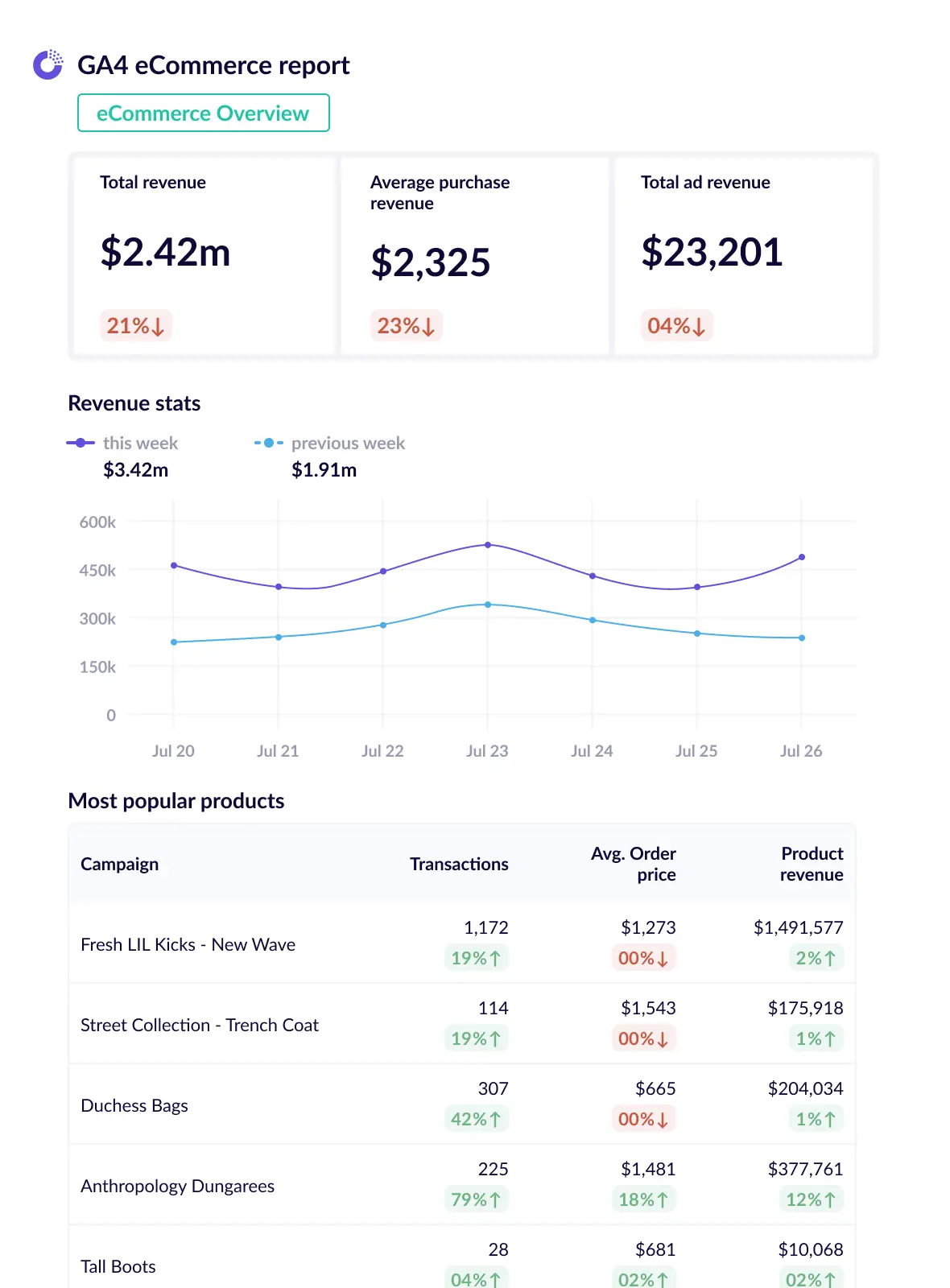 GA4 ecommerce report template