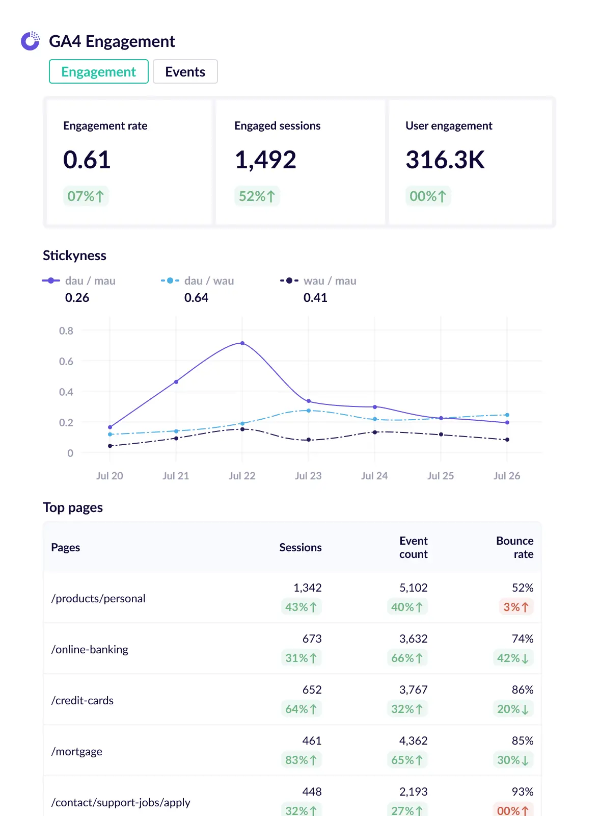 GA4 engagement & events business report template