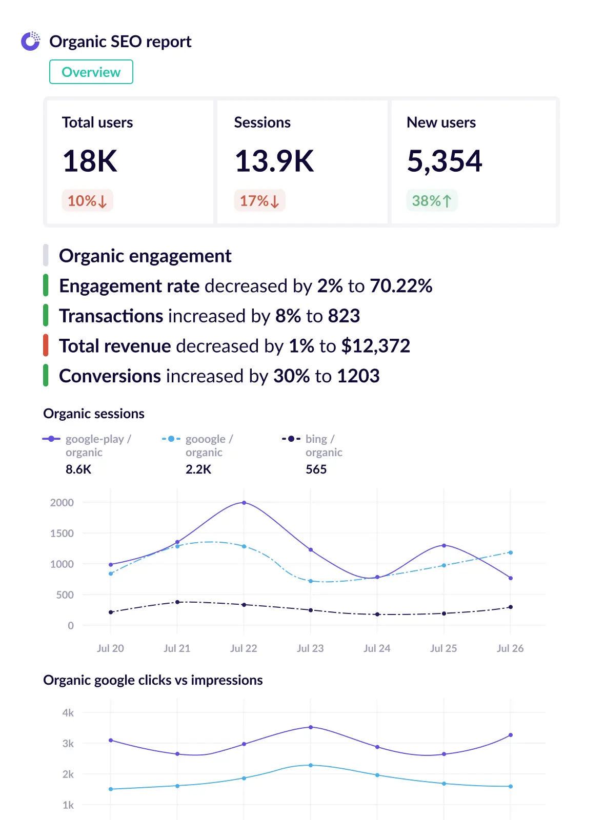 GA4 organic SEO report template