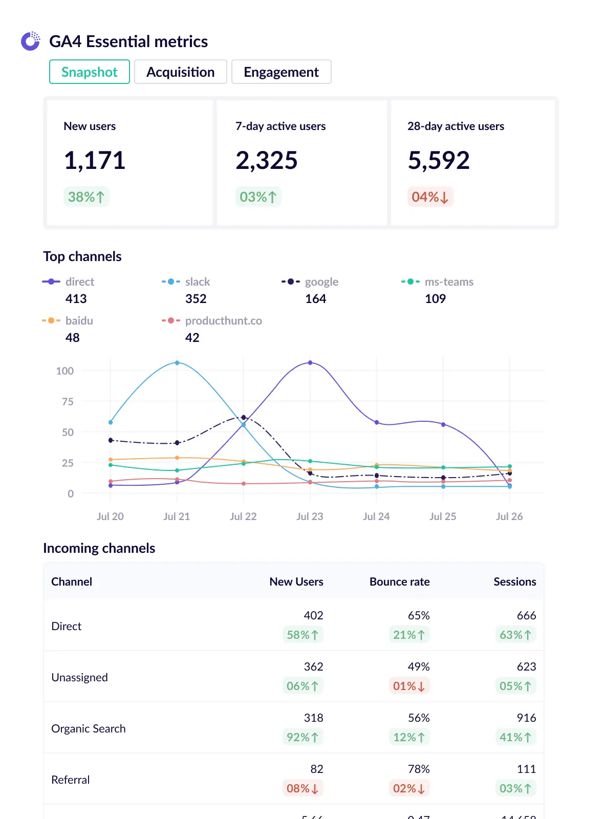 GA4 report - essential metrics business report template