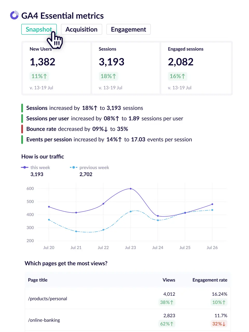 Snapshot tab for GA4 essential metric report.