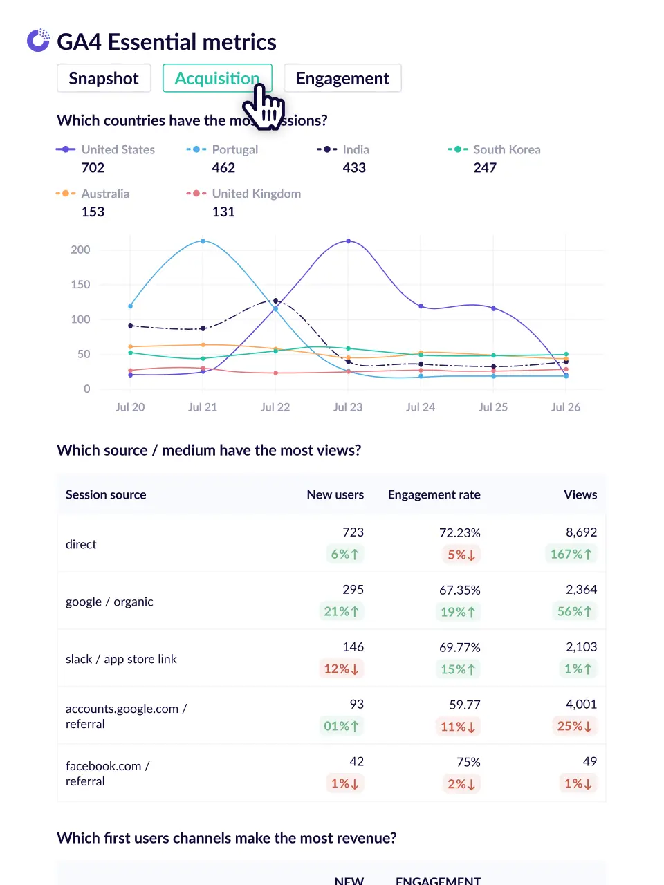 Acquisition tab for GA4 essential metric report.