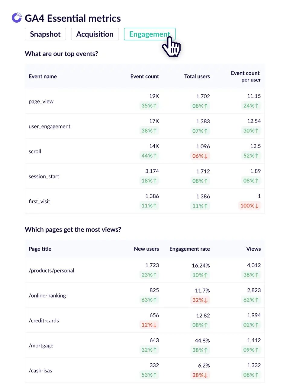 Engagement tab for GA4 essential metric report.