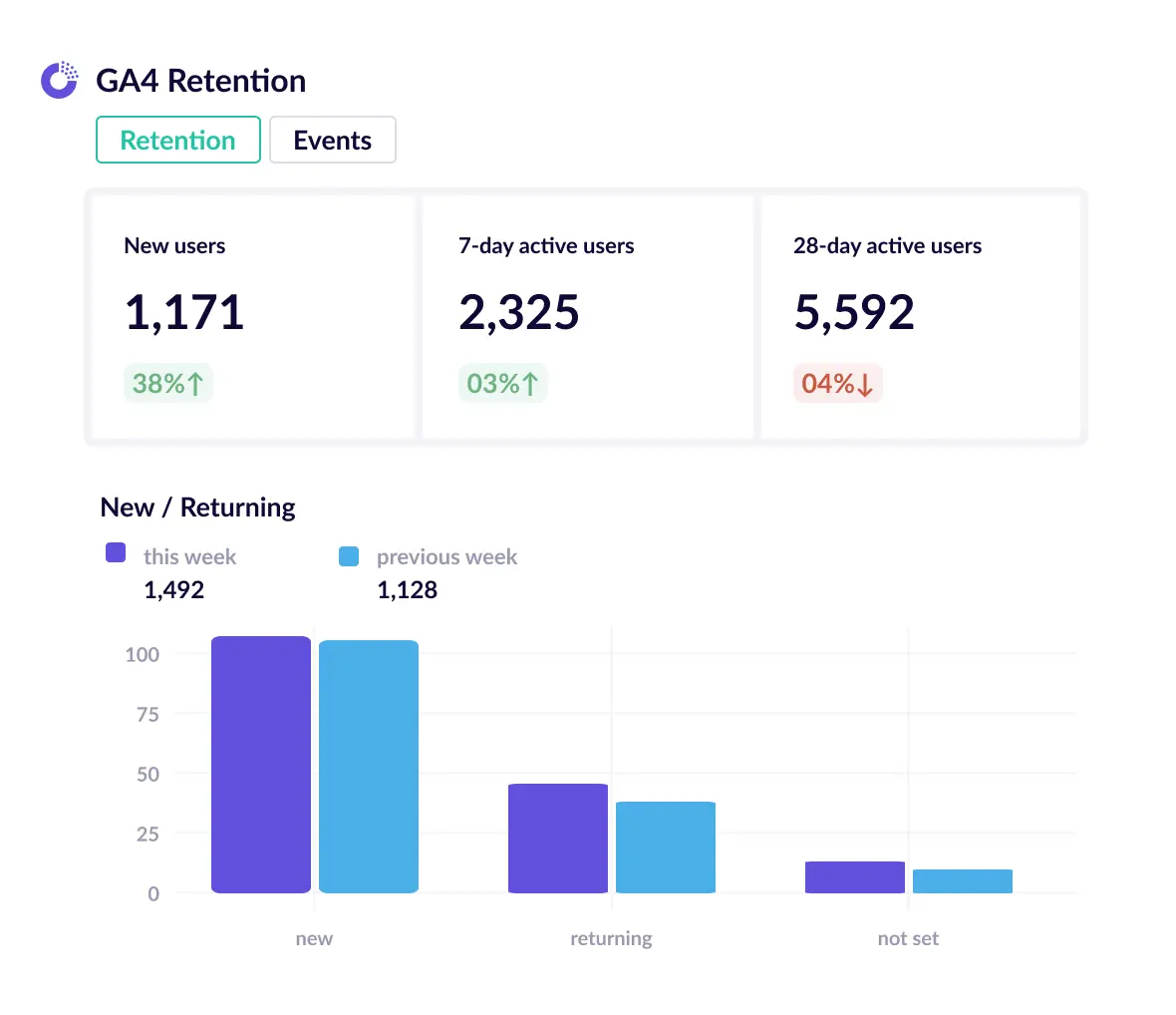 GA4 retention business report template