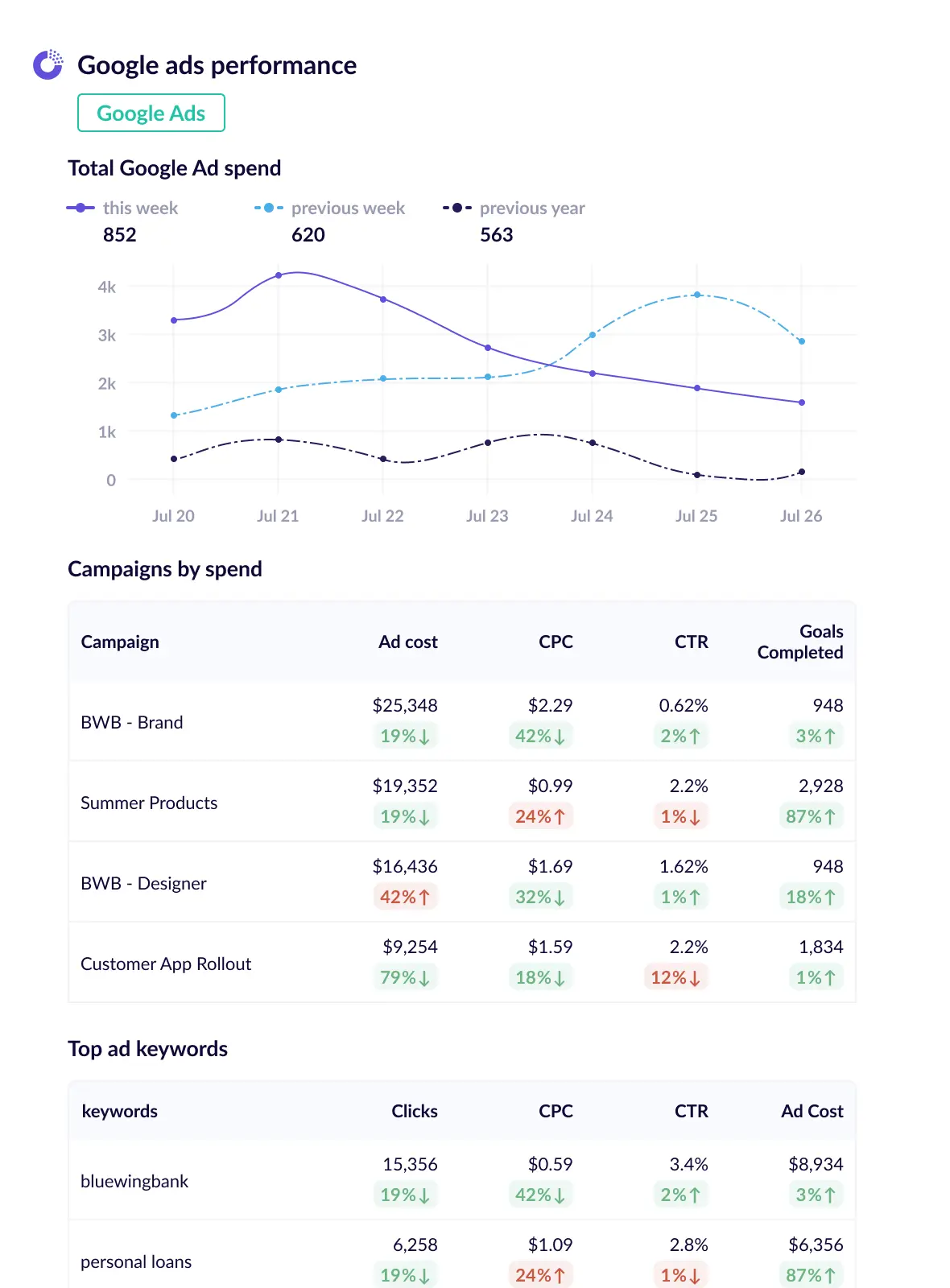 Google ads report template