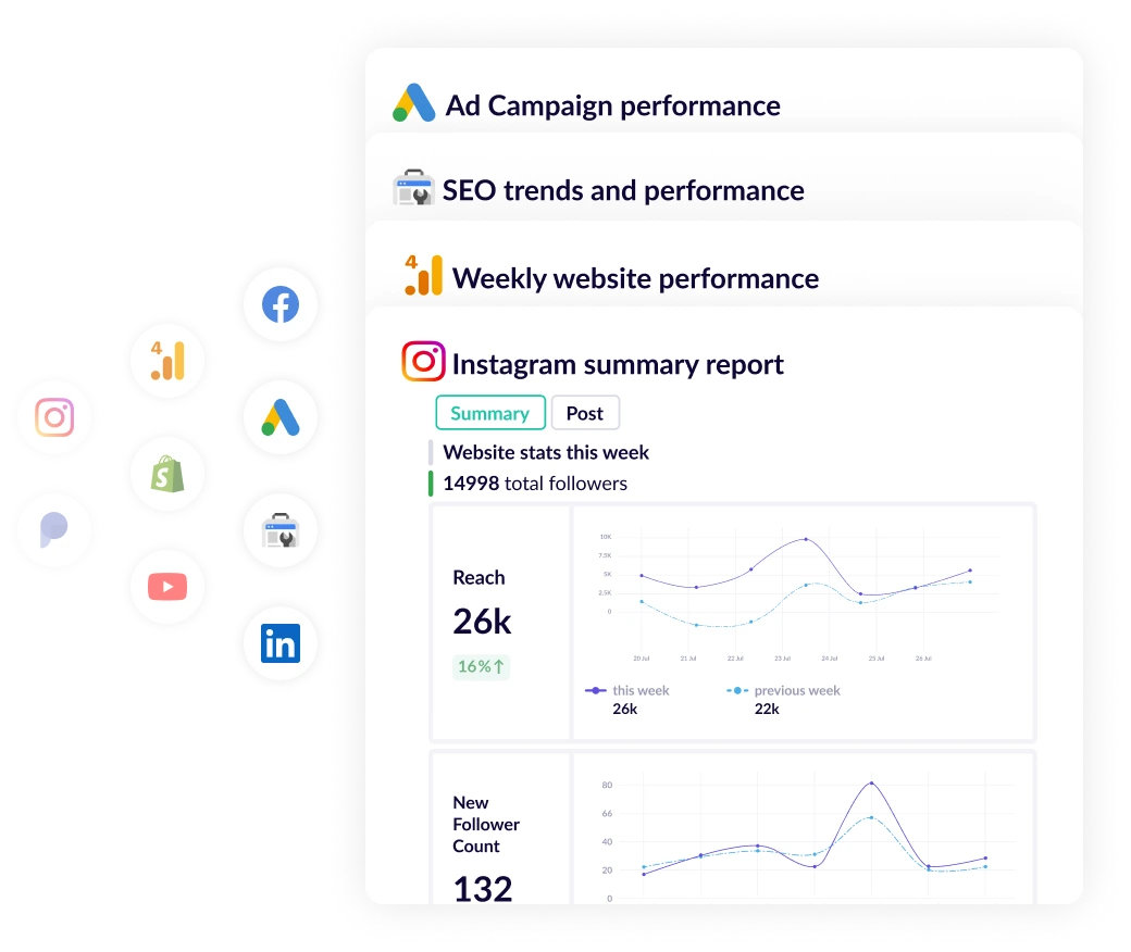 Instagram summary reports using data from all of your data sources and sent to Slack, MSTeams or Email.