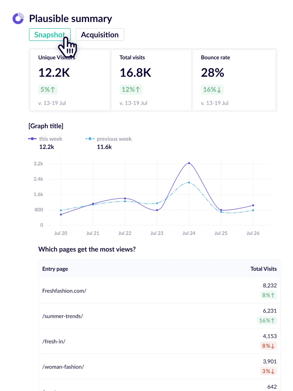 Snapshot tab for Plausible essential metric report.