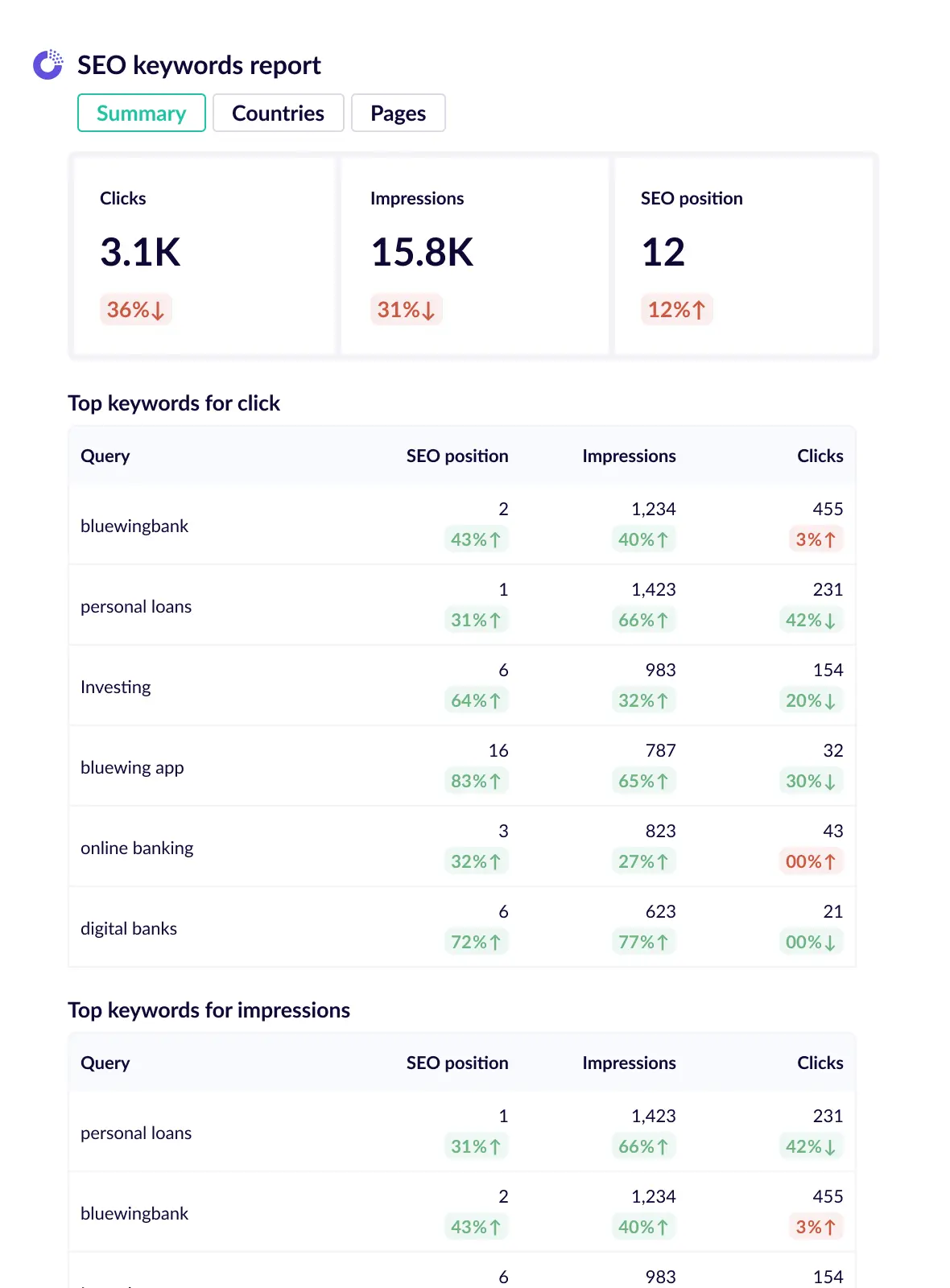 SEO keywords report template