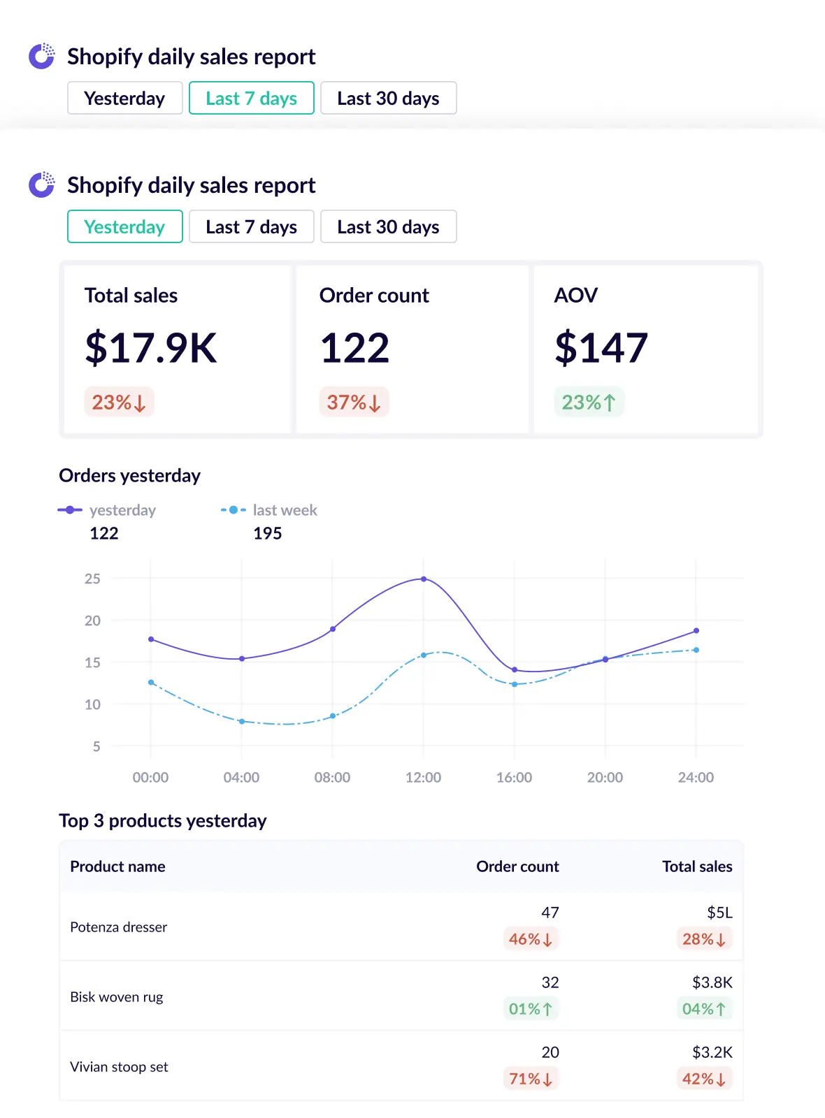 Shopify daily sales report - in Slack and email