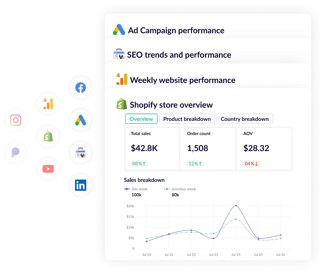 Shopify top selling products reports using data from all of your data sources and sent to Slack, MSTeams or Email.