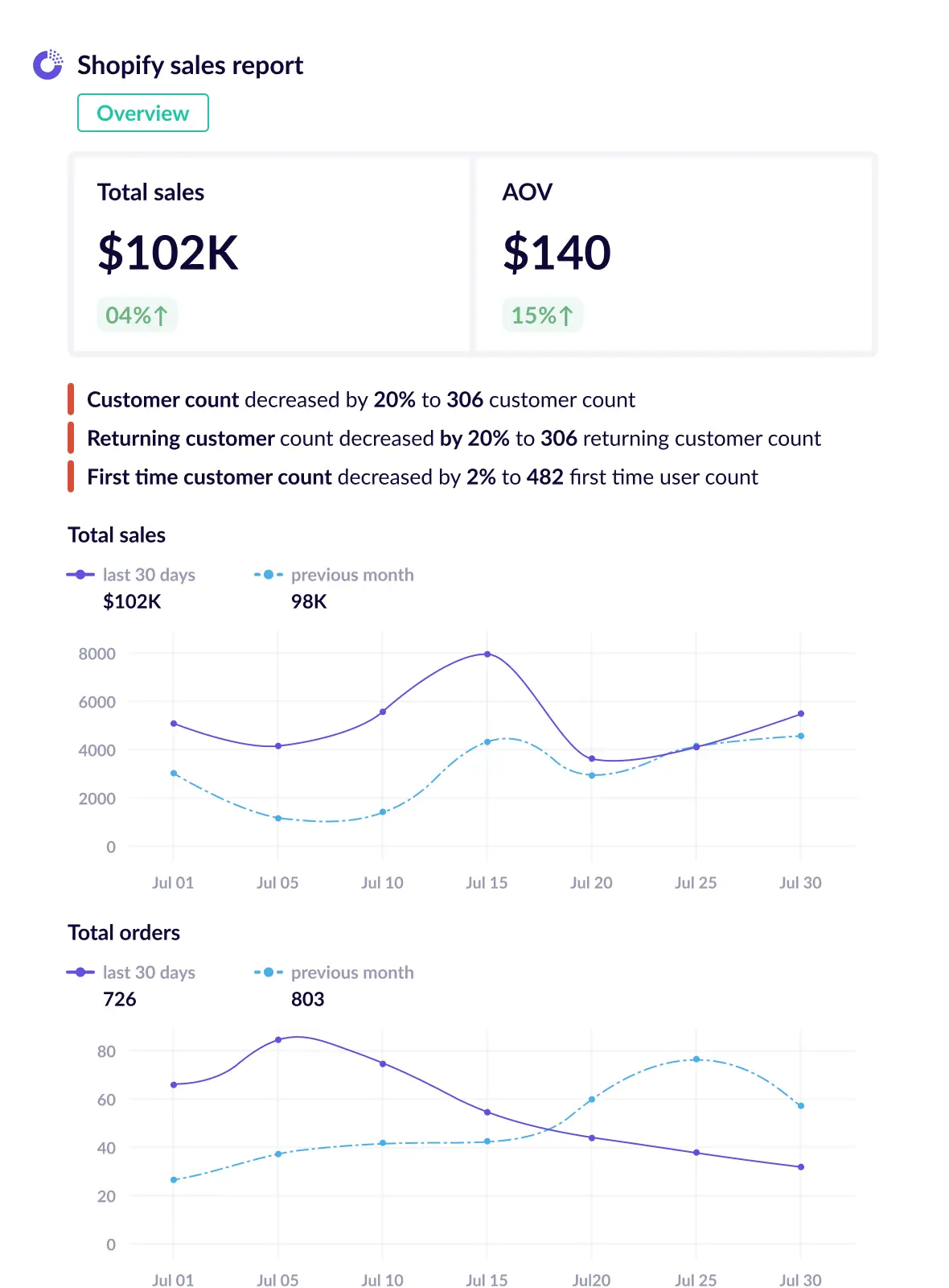 Shopify sales report template