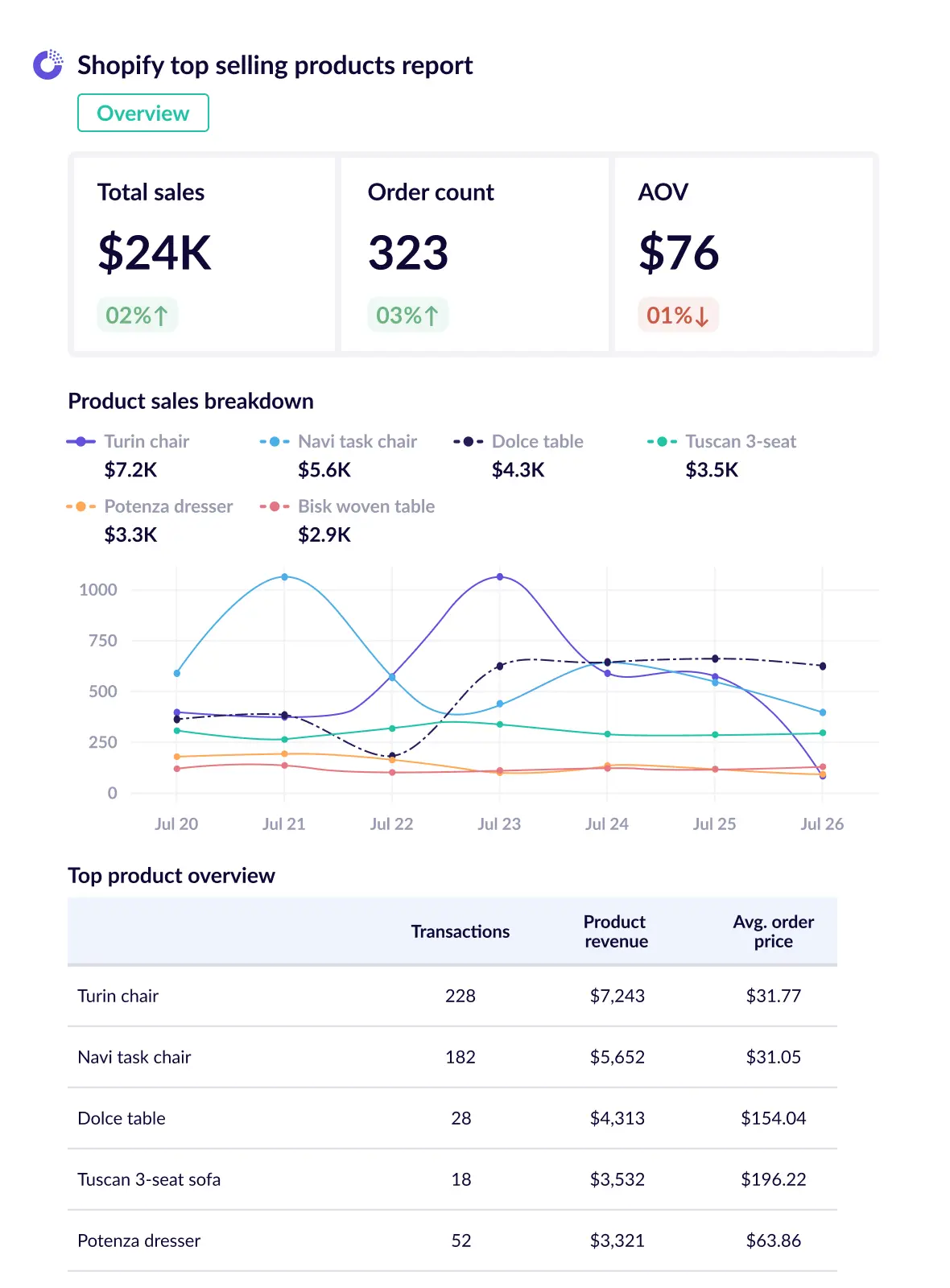 Shopify top selling products report template