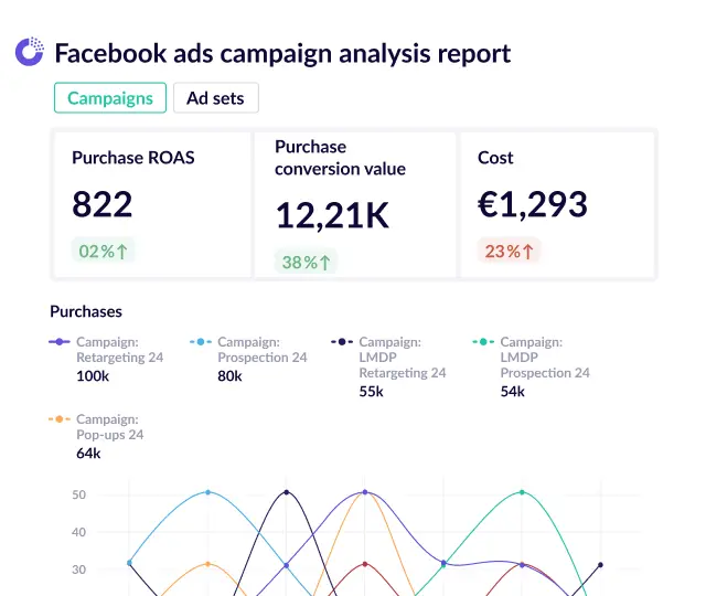 Facebook ads eCommerce report template