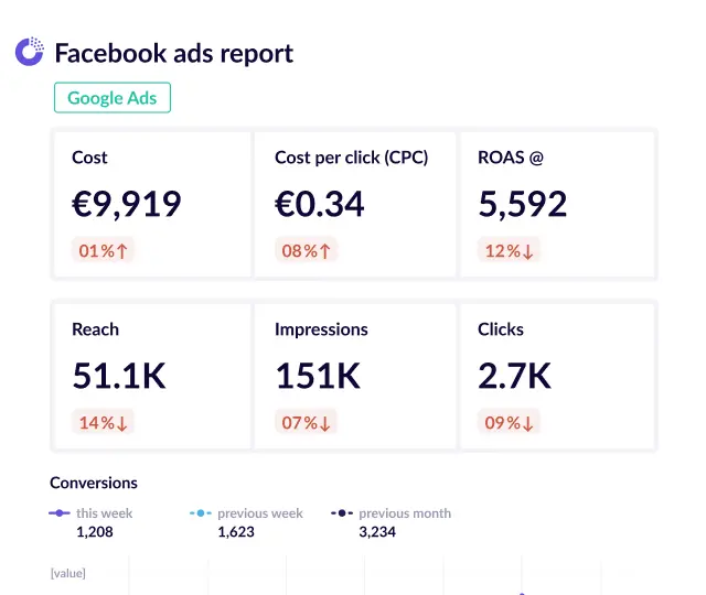 Facebook ads report template