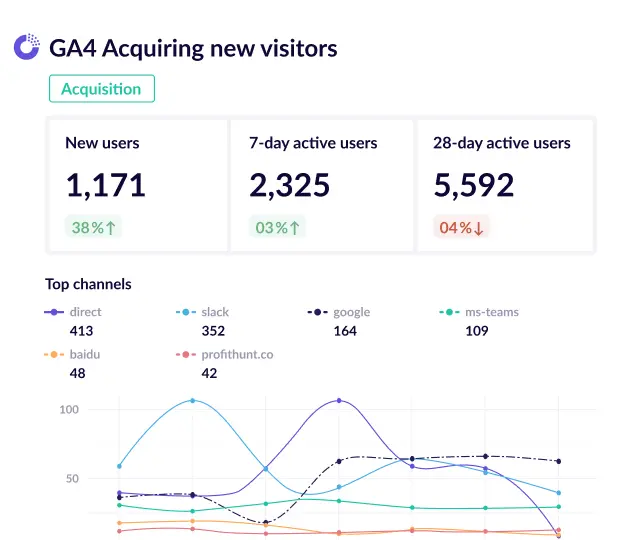 GA4 acquisition report template