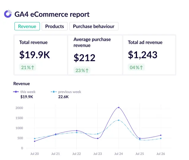 GA4 Ecommerce report template