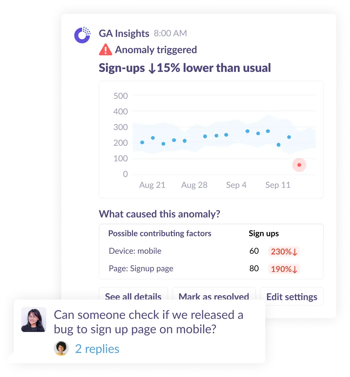 An anomaly has been detected in GA4 which triggers a notification in Slack or email.