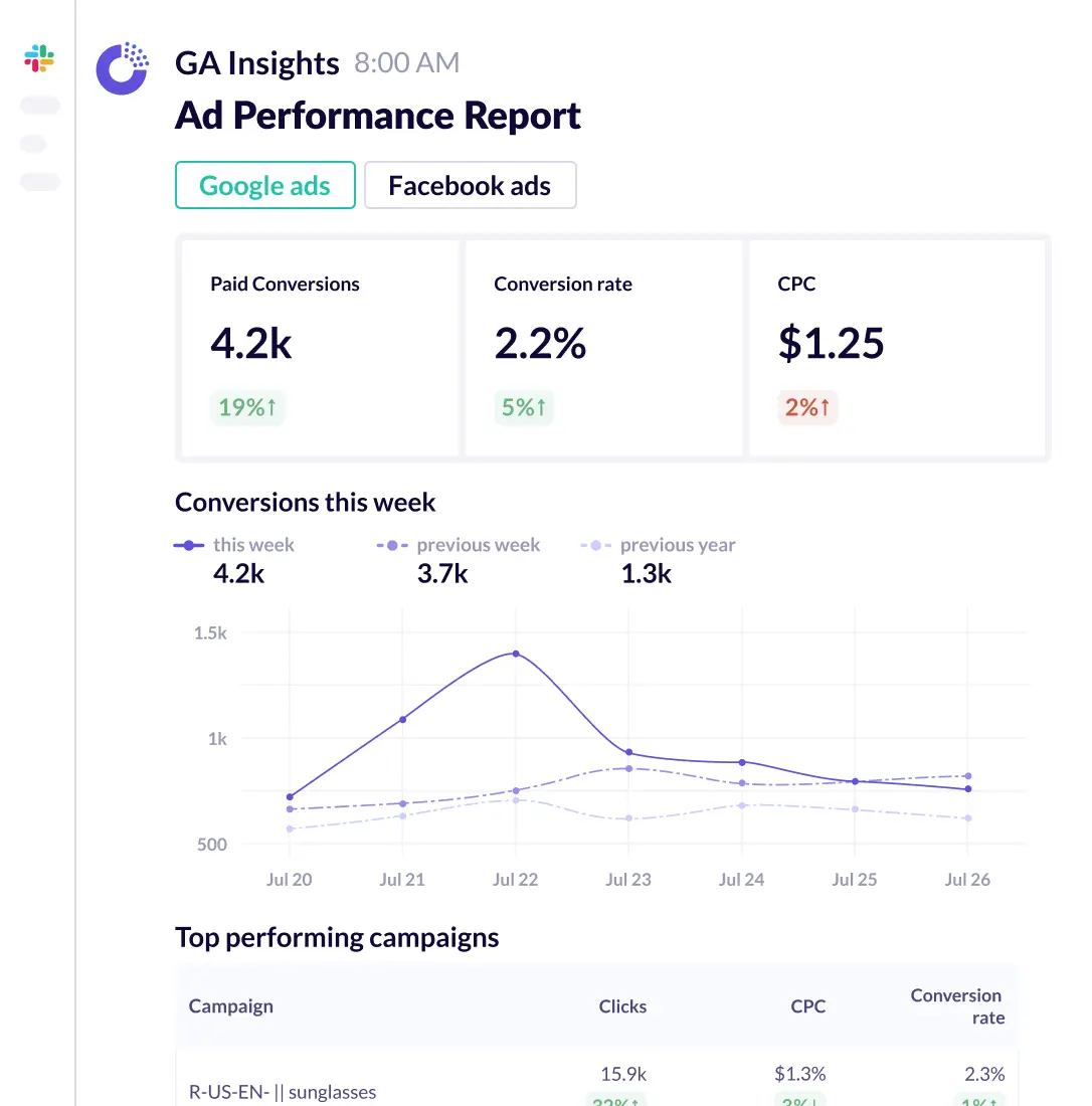 Ads report sent to slack to track budgets.