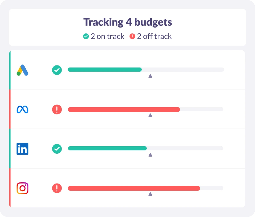 Ad budget monitoring.