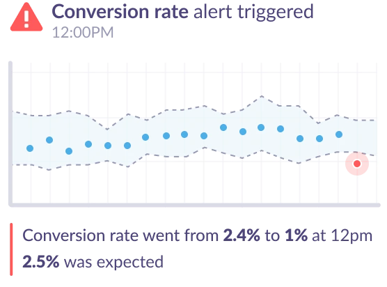 Conversion rate dropped anomaly for eCommerce sites.