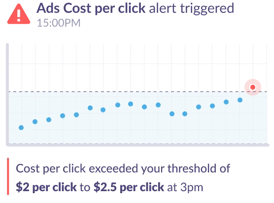 Facebook Ads anomaly detection - CPC increased.