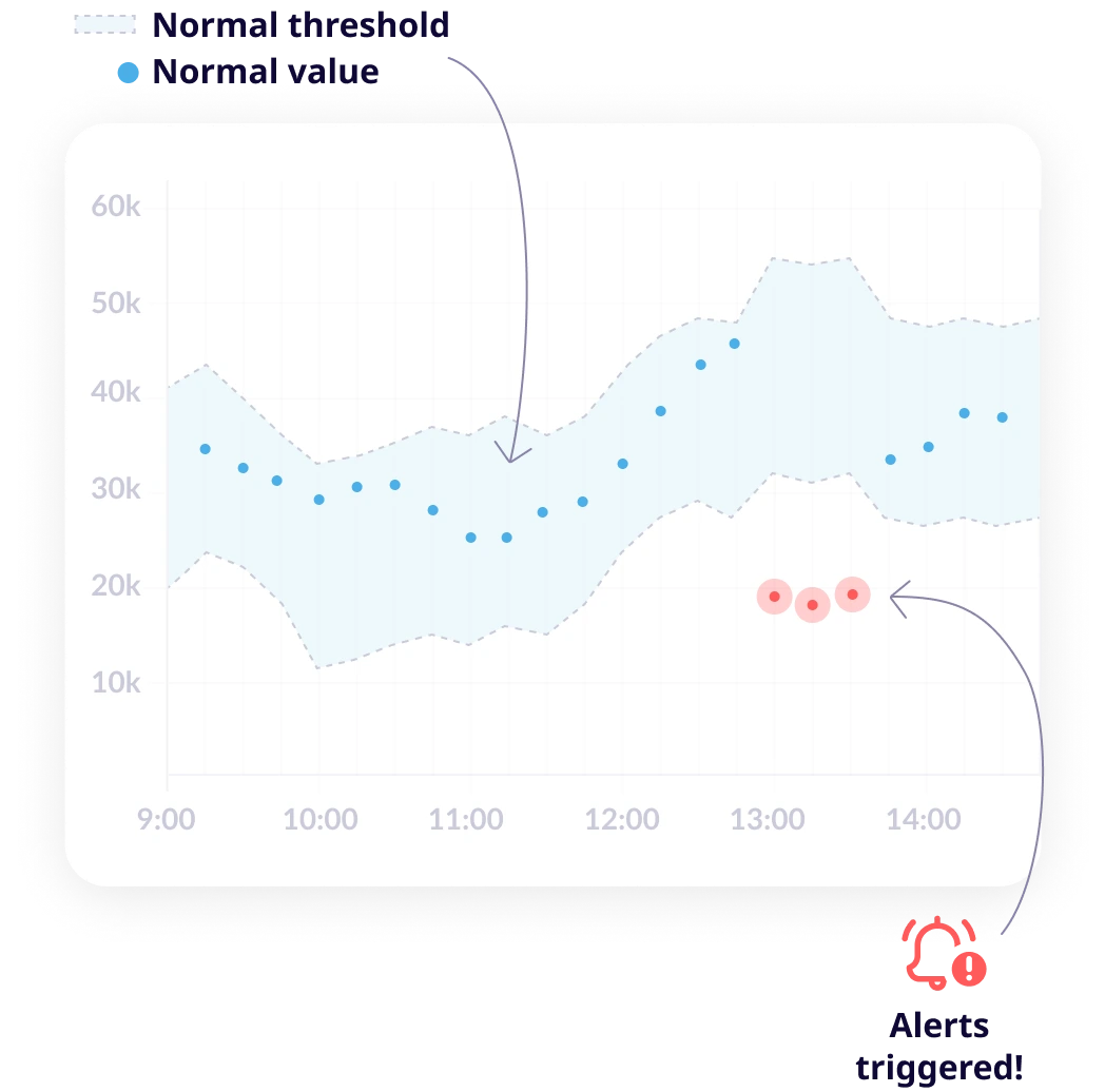 eCommerce store anomaly detection - revenue alert triggered.