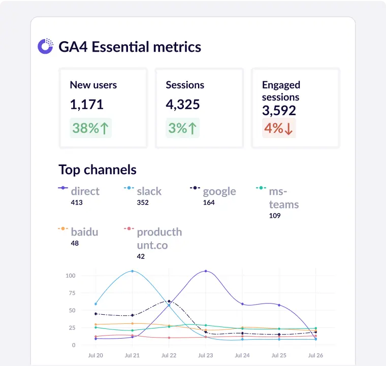 Get your automated report for Slack and email.