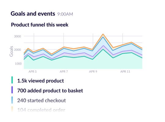 GA4 goals and events automated report.